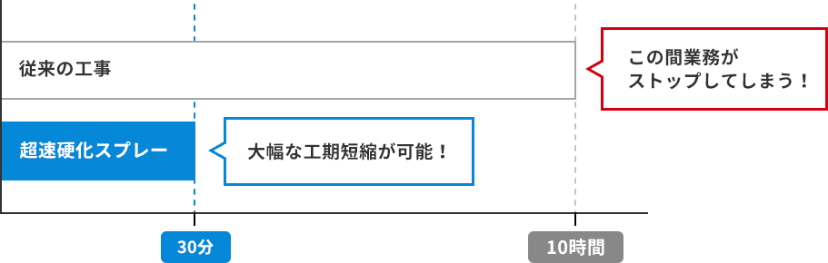 超速硬化スプレー防水システム