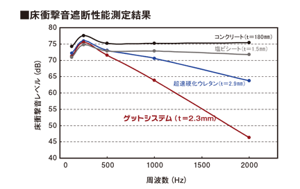 優れた吸音性