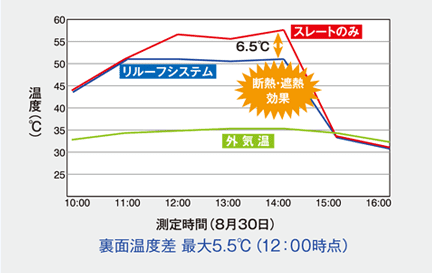 断熱＆遮熱効果